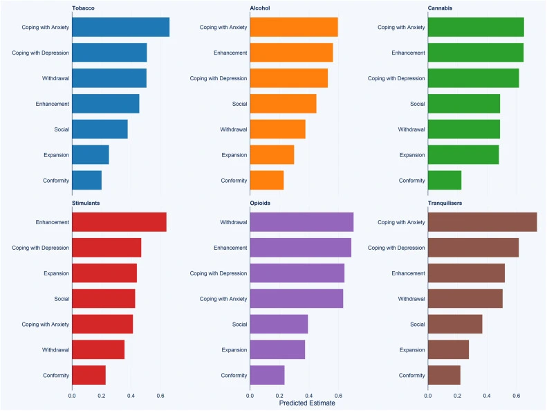 Graphique des motivations de consommation par catégorie de drogue